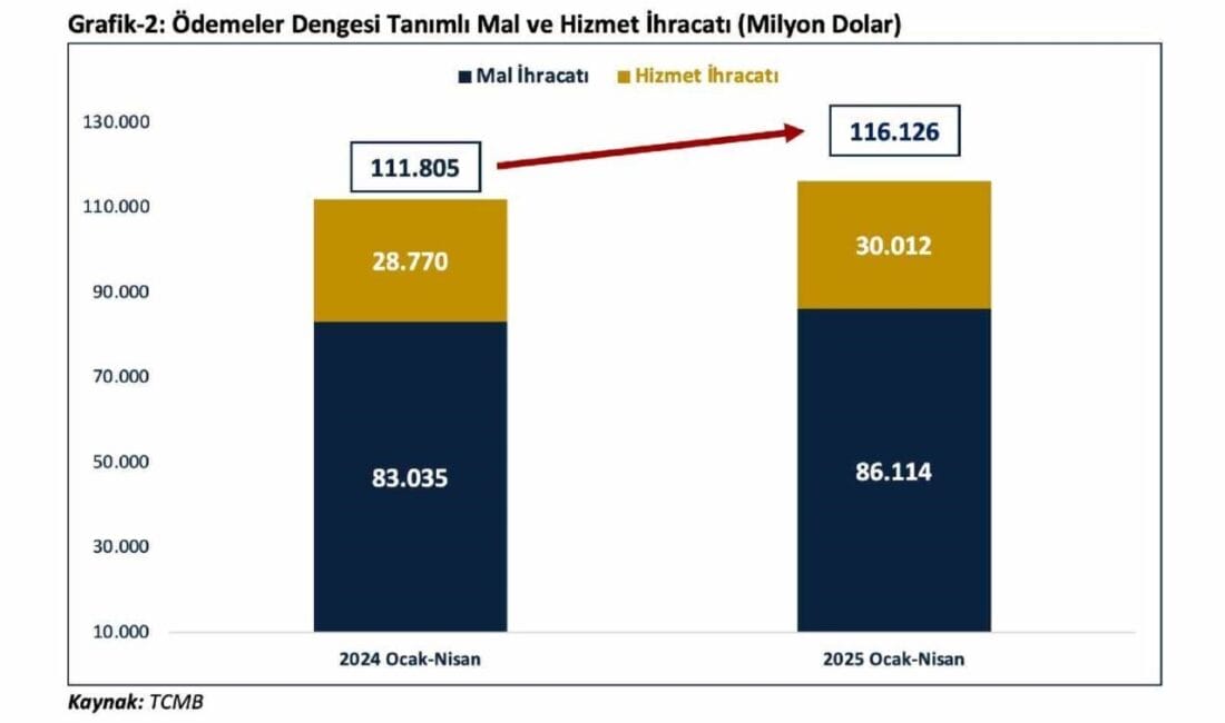 Ticaret Bakanı Ömer Bolat, “Mayıs ayında cari işlemler açığının nisan