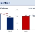 bakan simsek piyasa katilimcilarinin 12 ay sonrasi yillik enflasyon beklentisi 72 puan gerileyerek yuzde 246 oldu 60fb0804a3e8