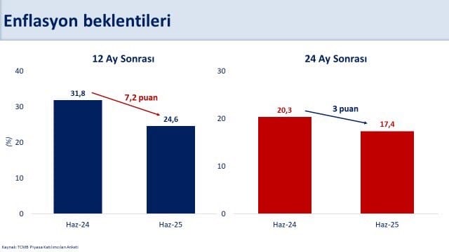 Hazine ve Maliye Bakanı Mehmet Şimşek, “Piyasa katılımcılarının 12 ay